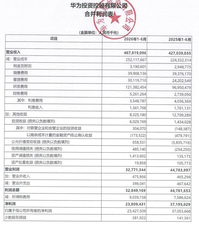 华为公布 2026 半年报:营收 4678 亿元,