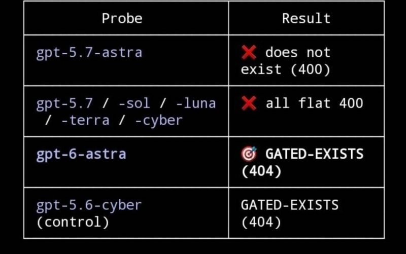 🤖 博主称“gpt-6-astra”已暂存于 OpenAI API，-xn--mkro2sf1o.com