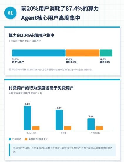 国内首份办公 Agent 用户行为：前 20% 用户消耗近九成算力，-xn--mkro2sf1o.com