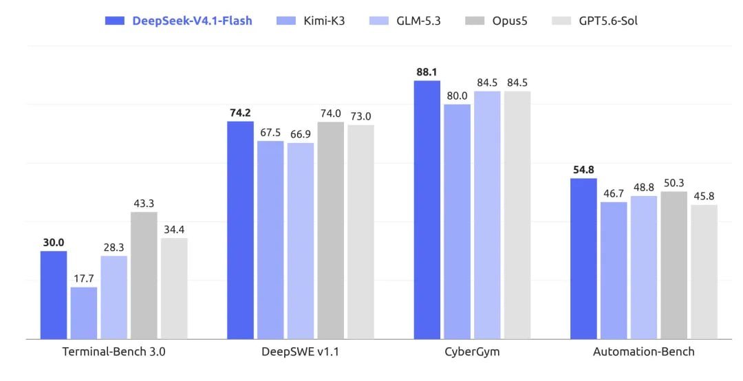 🤖 DeepSeek V4.1 Flash:更强、更快、更普惠