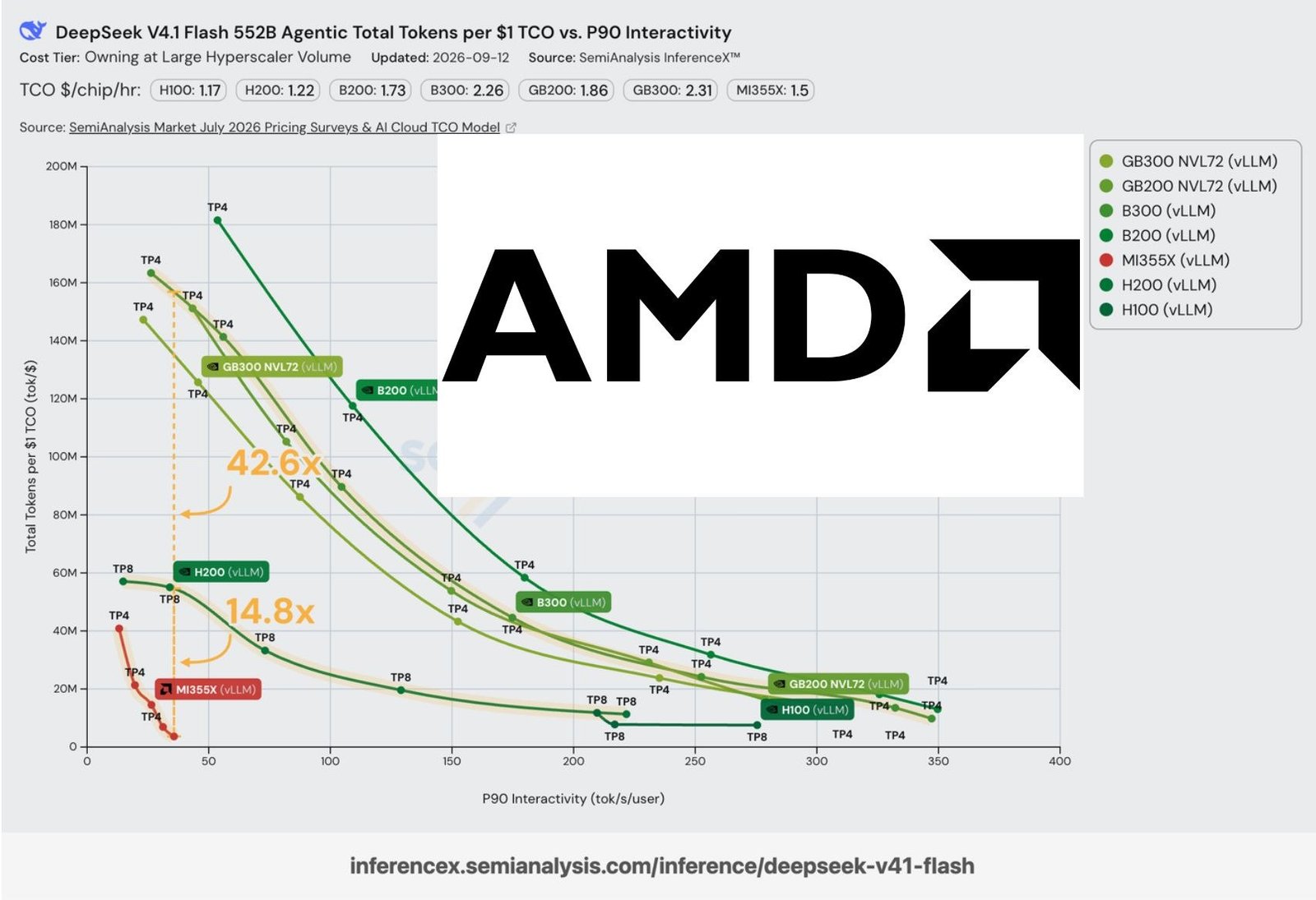 CUDA 护城河:AMD DeepSeek v4.1 性能落后最多