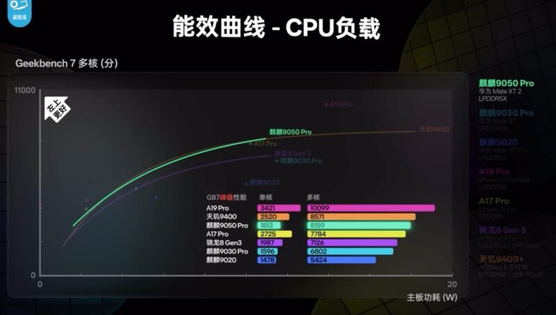 📱 麒麟 9050 Pro 评测：3D 堆叠提升性能与能效 - xn-mkro2sf1o.com-xn--mkro2sf1o.com