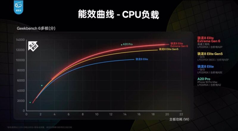 高通发布骁龙 8 Elite Extreme Gen 6 平台 - xn-mkro2sf1o.com-xn--mkro2sf1o.com