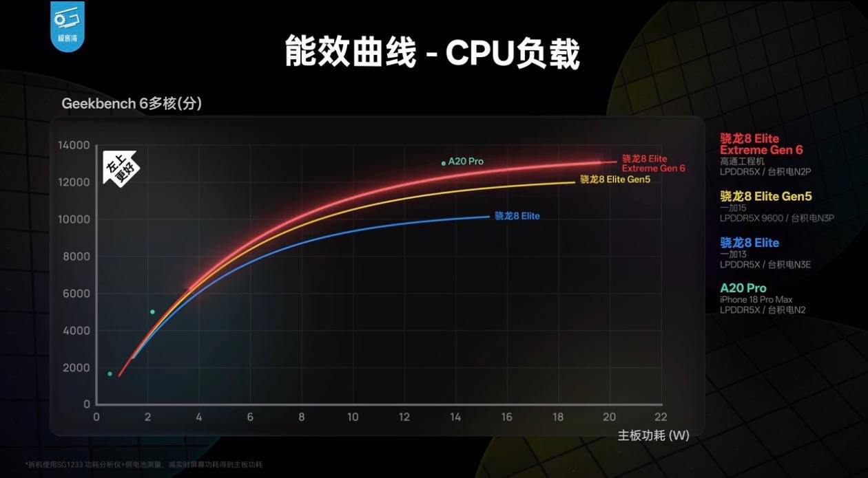 高通发布骁龙 8 Elite Extreme Gen 6 平台