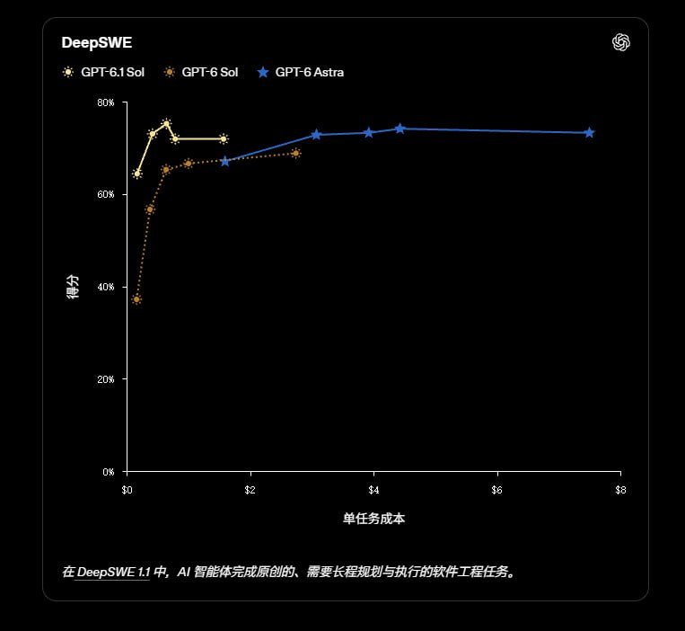 🤖 OpenAI 发布 GPT-6.1 Sol，
