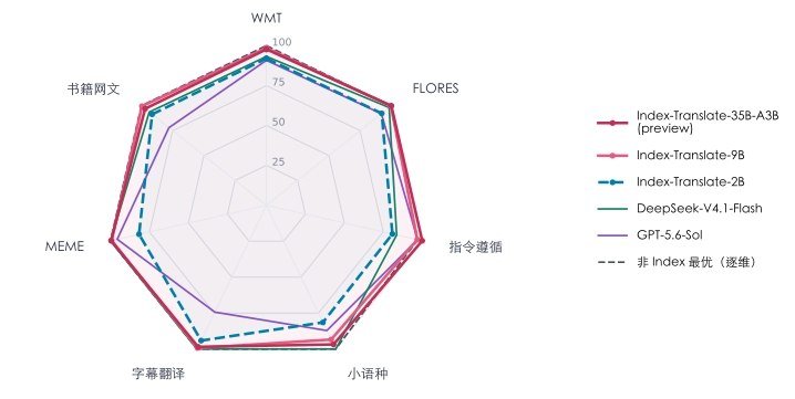 B站开源 Index-Translate 翻译模型-xn--mkro2sf1o.com