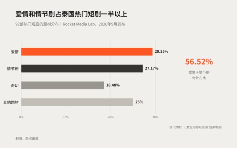 东南亚短剧下载量全球占比达 32% 爱情、复仇与家庭冲突剧情最受欢迎-xn--mkro2sf1o.com