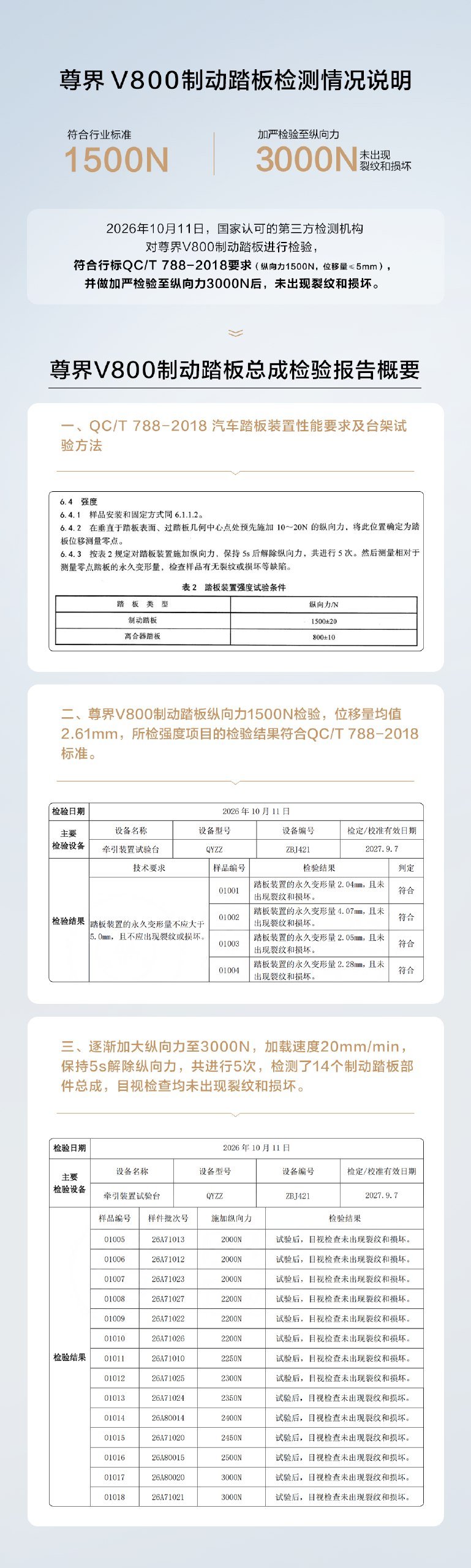 尊界 V800 公布制动踏板检测结果