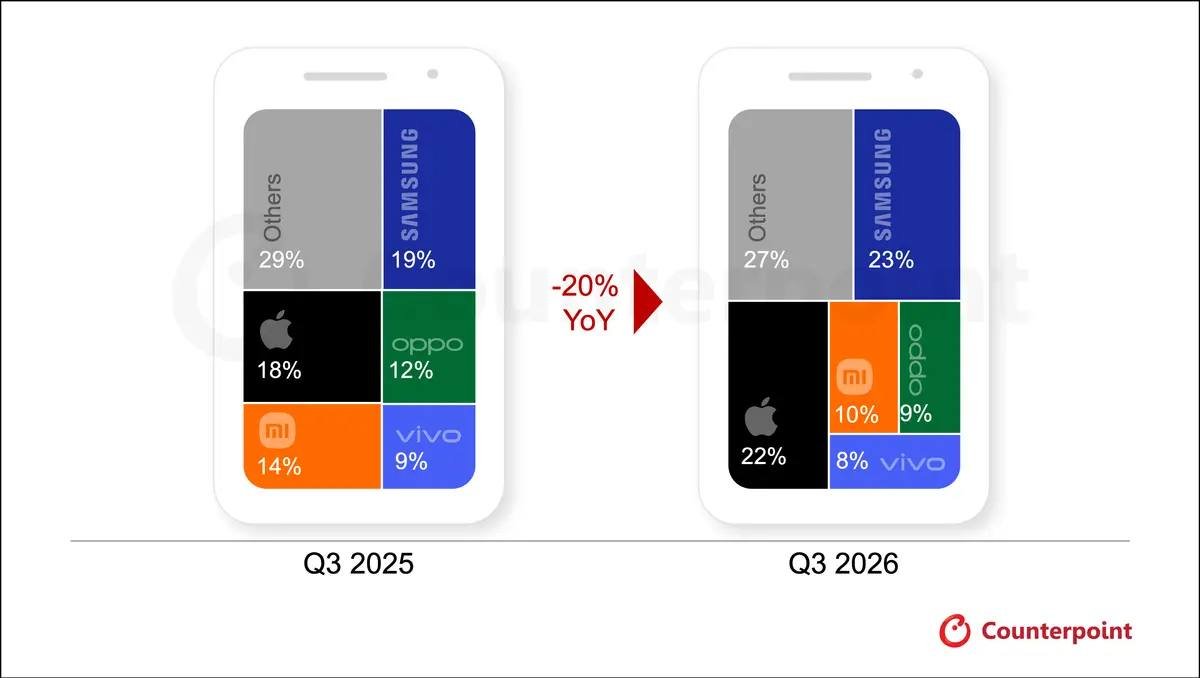 三季度全球手机出货量降 20%,但苹果份额创下三季度历史新高,