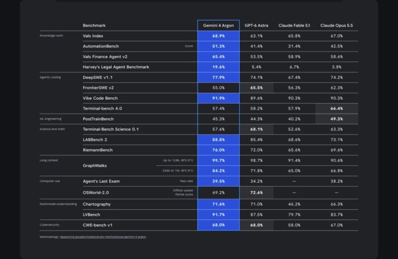 🐶 谷歌发布 Gemini 4 Argon，物理推理得分 87%-xn--mkro2sf1o.com