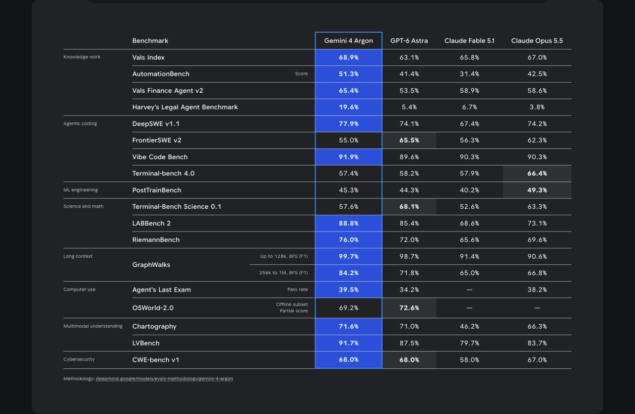 🐶 谷歌发布 Gemini 4 Argon,物理推理得分 87%