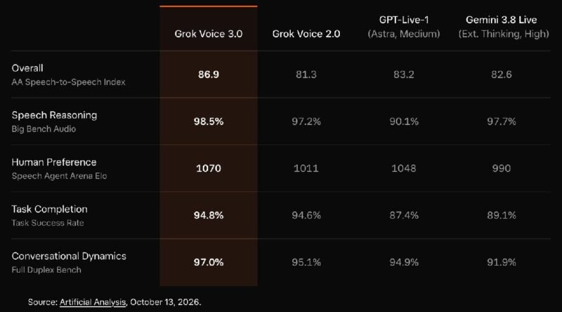 🤖 xAI 发布 Grok Voice 3.0 语音模型 - xn-mkro2sf1o.com-xn--mkro2sf1o.com