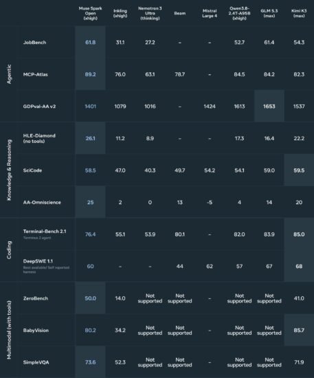 🤖 Meta 发布自称“美国最强开放权重模型” Muse Spark - xn-mkro2sf1o.com-xn--mkro2sf1o.com
