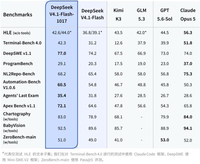 🤖 DeepSeek 发布 V4.1 Flash 1017-xn--mkro2sf1o.com
