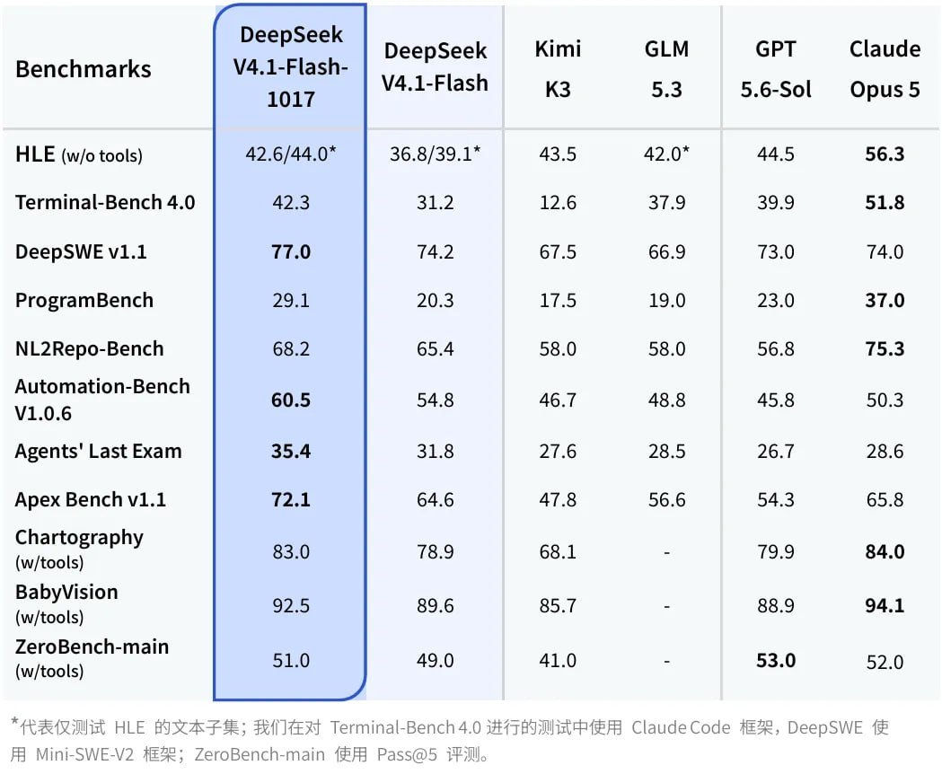 🤖 DeepSeek 发布 V4.1 Flash 1017