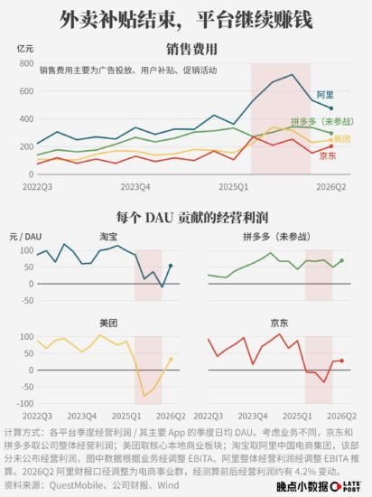 外卖大战一年后:平台利润回升,商家与骑手却额外承压 - xn-mkro2sf1o.com-xn--mkro2sf1o.com