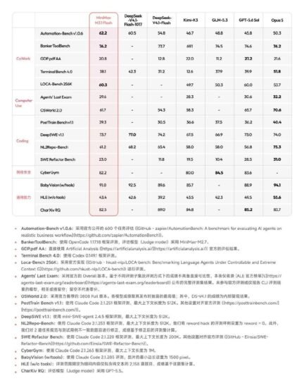 MiniMax 发布 M3.1 Flash，推理速度提升近 3 倍，-xn--mkro2sf1o.com