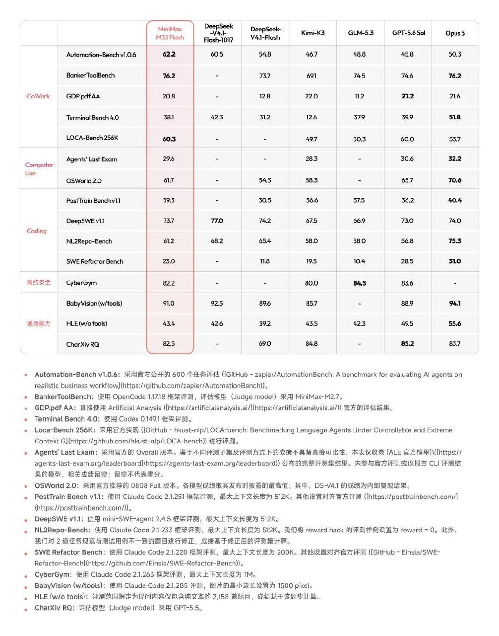 MiniMax 发布 M3.1 Flash,推理速度提升近 3 倍,