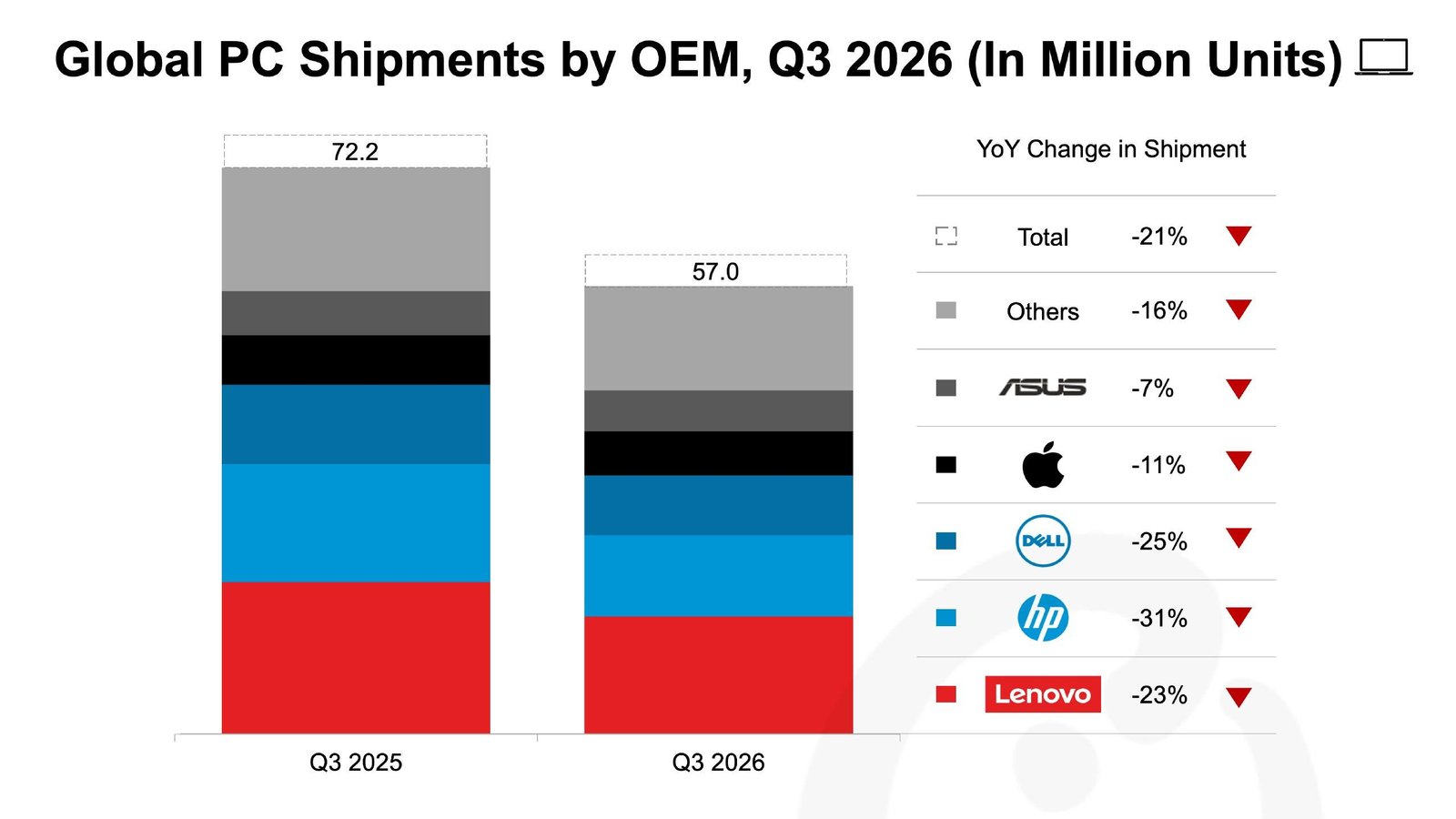 Q3 全球 PC 出货下滑 21% 至 5700 万台