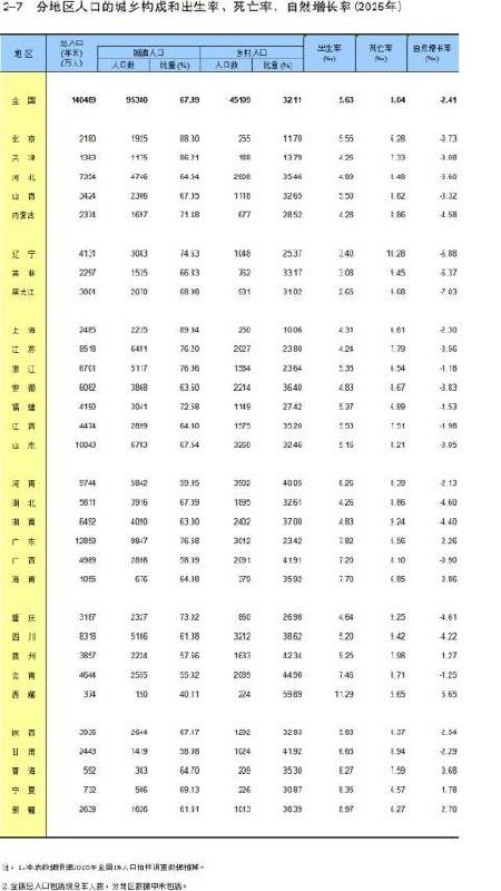 2025 年全国总人口减少 339 万,面临跌破 14 亿