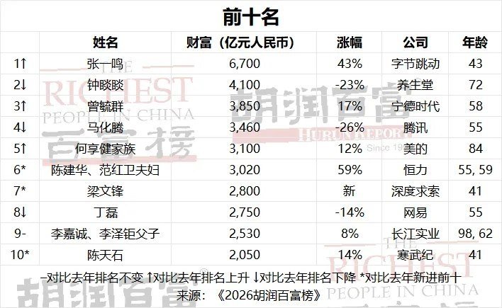 张一鸣以 6700 亿元再成中国首富，刷新纪录-xn--mkro2sf1o.com